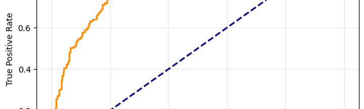 ROC curve for the reduced four-feature logistic regression model, bowing well above the random-classifier diagonal, with area under the curve 0.8533.