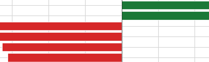Horizontal bar chart of per-sensor Pearson correlation with clipped remaining useful life on FD001 training data. Sensors 11, 4 and 15 show the strongest negative correlations near -0.75; sensors 12, 7, 21 and 20 the strongest positive correlations near +0.7.