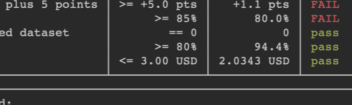Terminal output of the evaluate command showing the five release gates with required and actual values: two gates marked FAIL and three marked pass, followed by a release blocked banner explaining the dataset does not ship in this state.