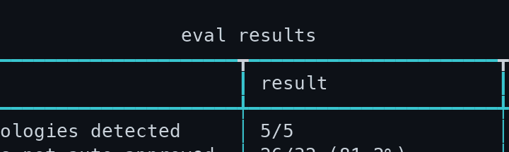 Terminal table of eval results listing fraud typologies detected 5 of 5, fraud transactions not auto-approved 26 of 32, false-positive declines 0 of 471, AML routed to human 7 of 7, and cost of the run $0.7612 against a $1.00 target.